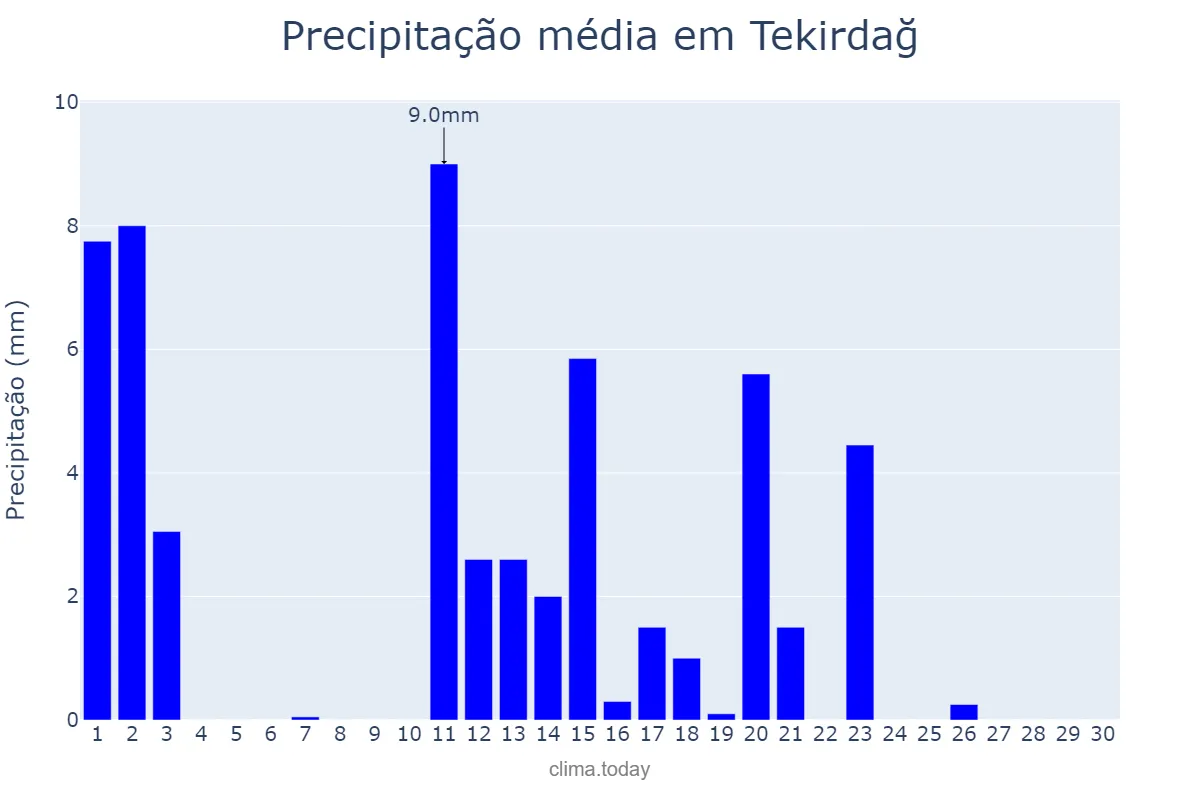 Precipitação em junho em Tekirdağ, Tekirdağ, TR