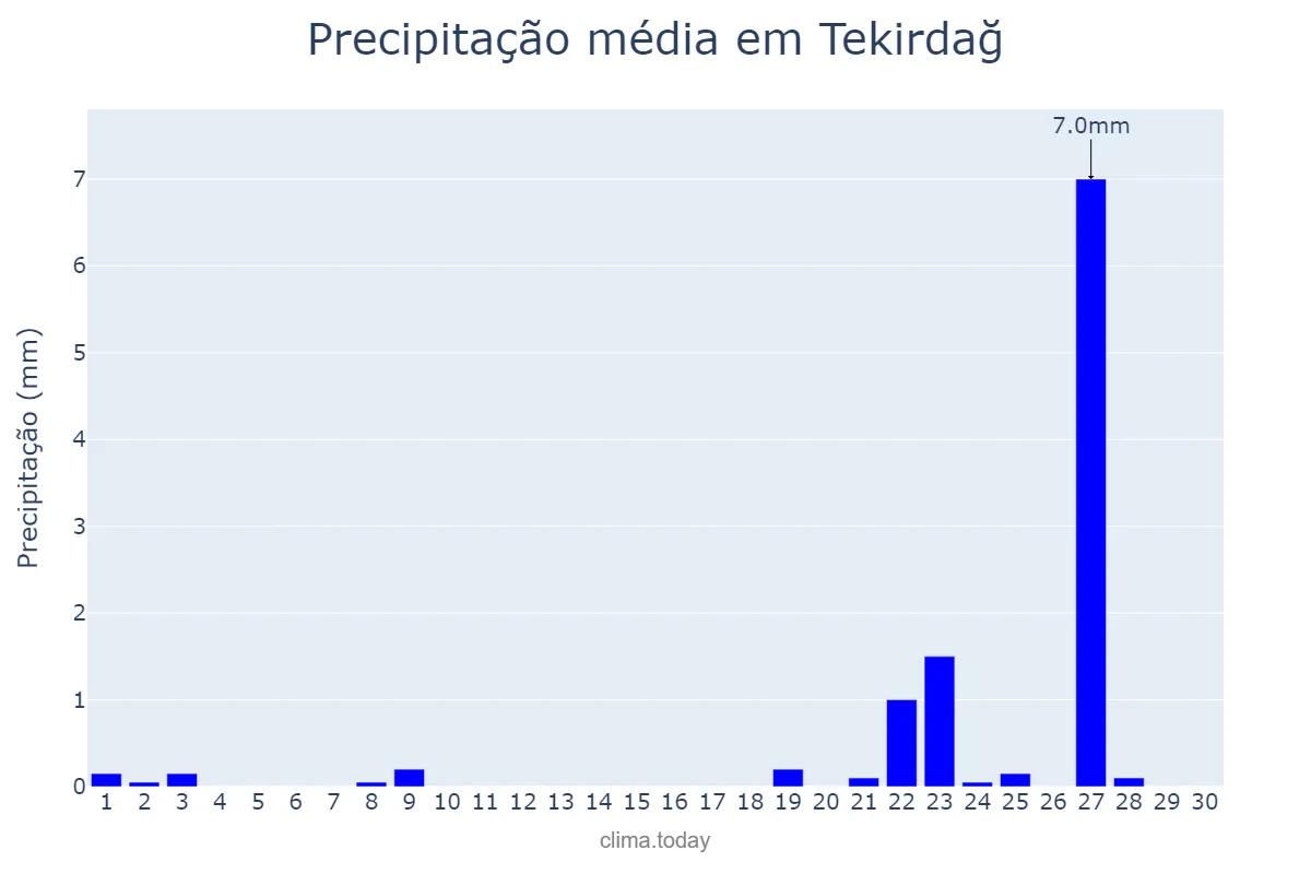 Precipitação em setembro em Tekirdağ, Tekirdağ, TR