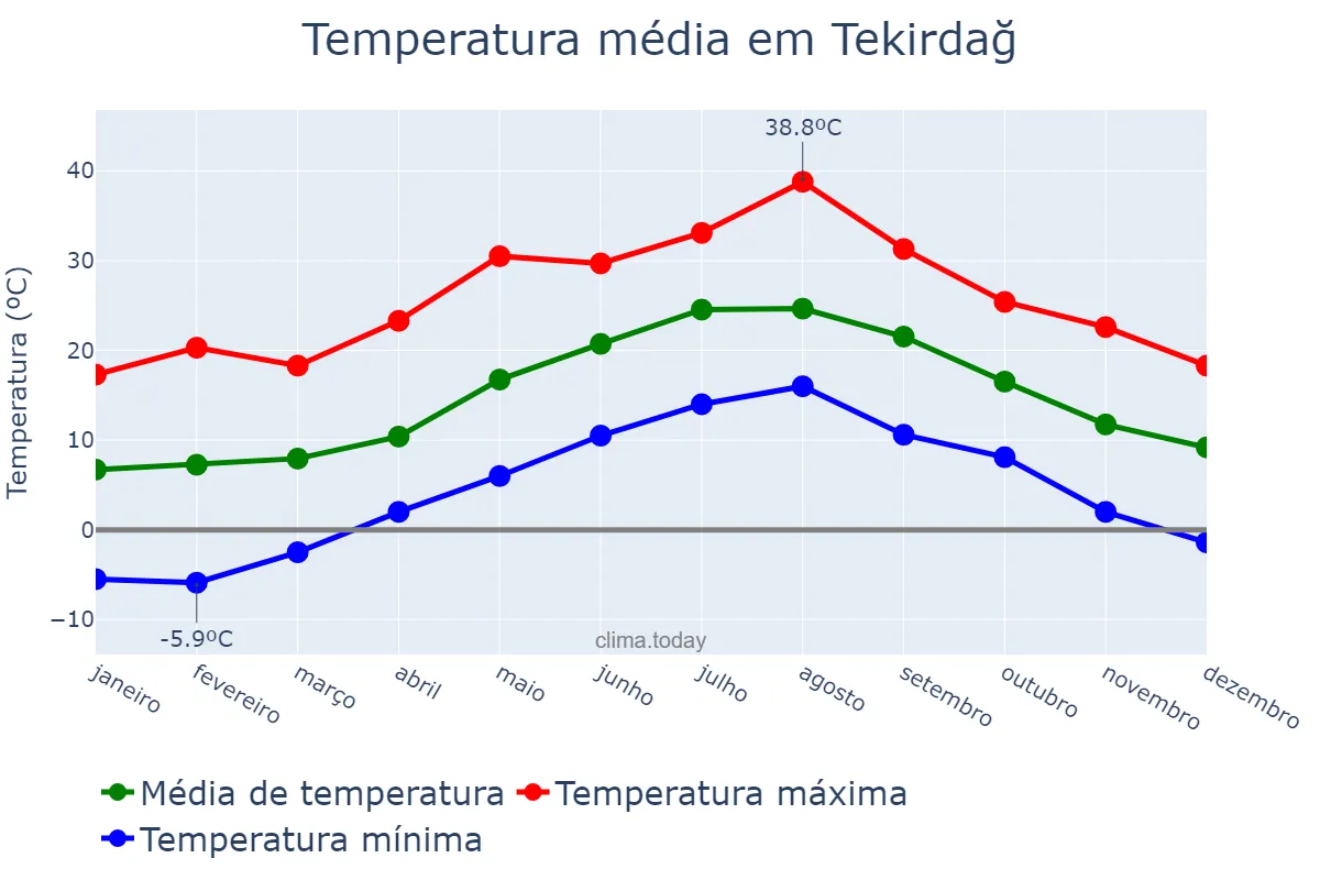 Temperatura anual em Tekirdağ, Tekirdağ, TR
