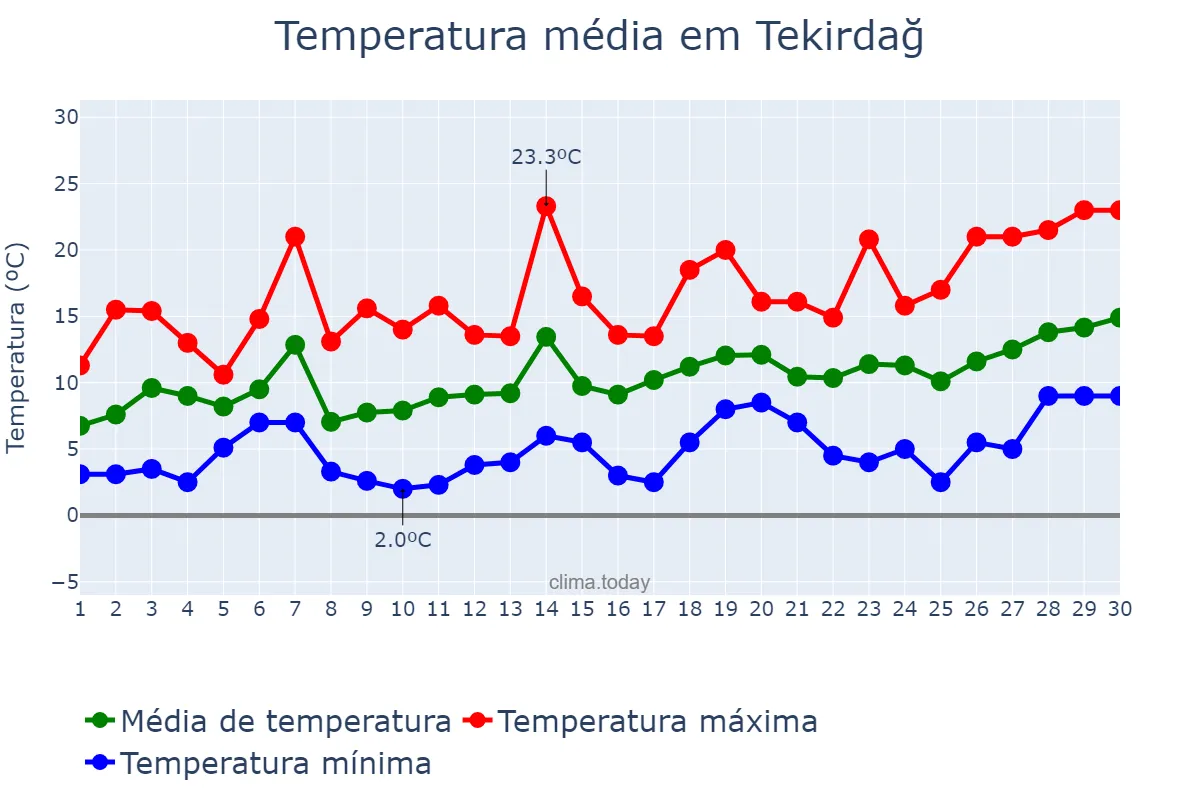 Temperatura em abril em Tekirdağ, Tekirdağ, TR