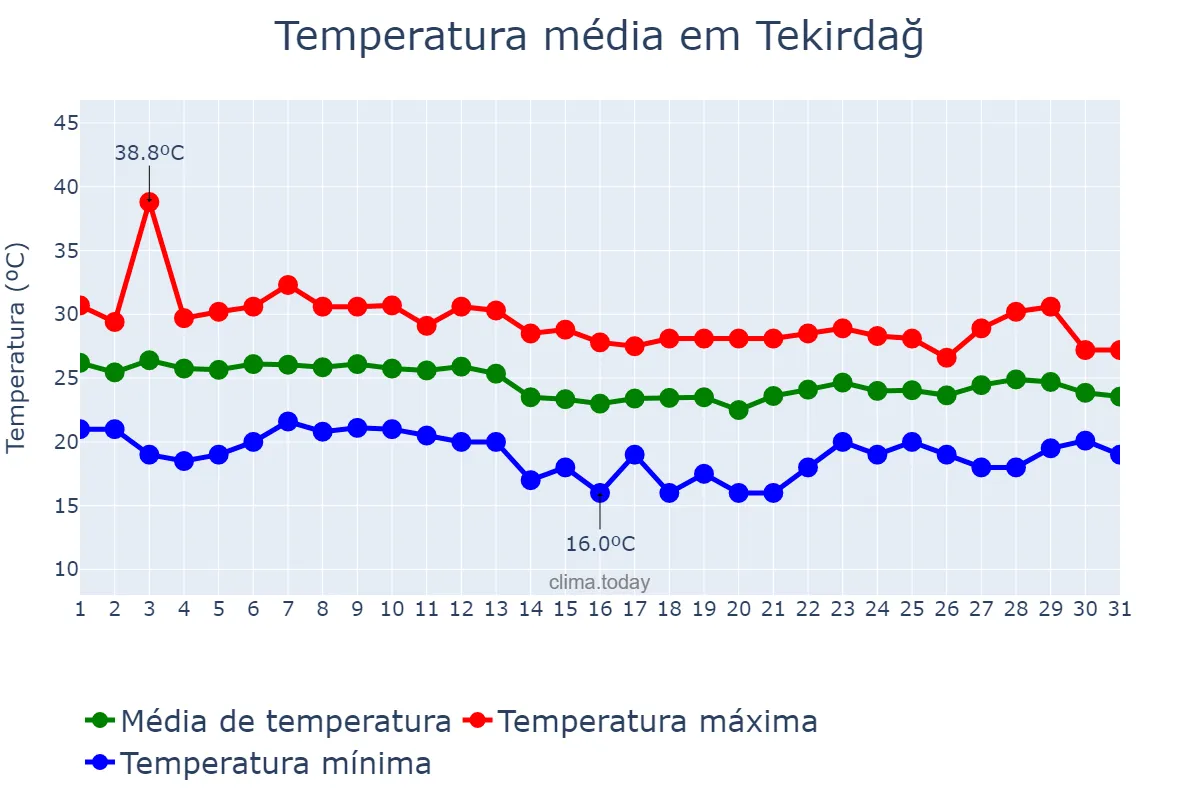 Temperatura em agosto em Tekirdağ, Tekirdağ, TR