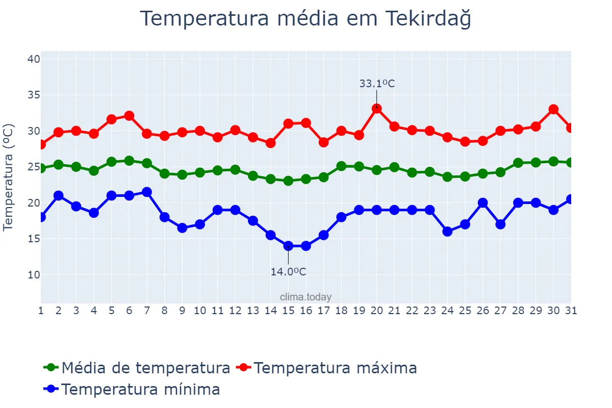 Temperatura em julho em Tekirdağ, Tekirdağ, TR