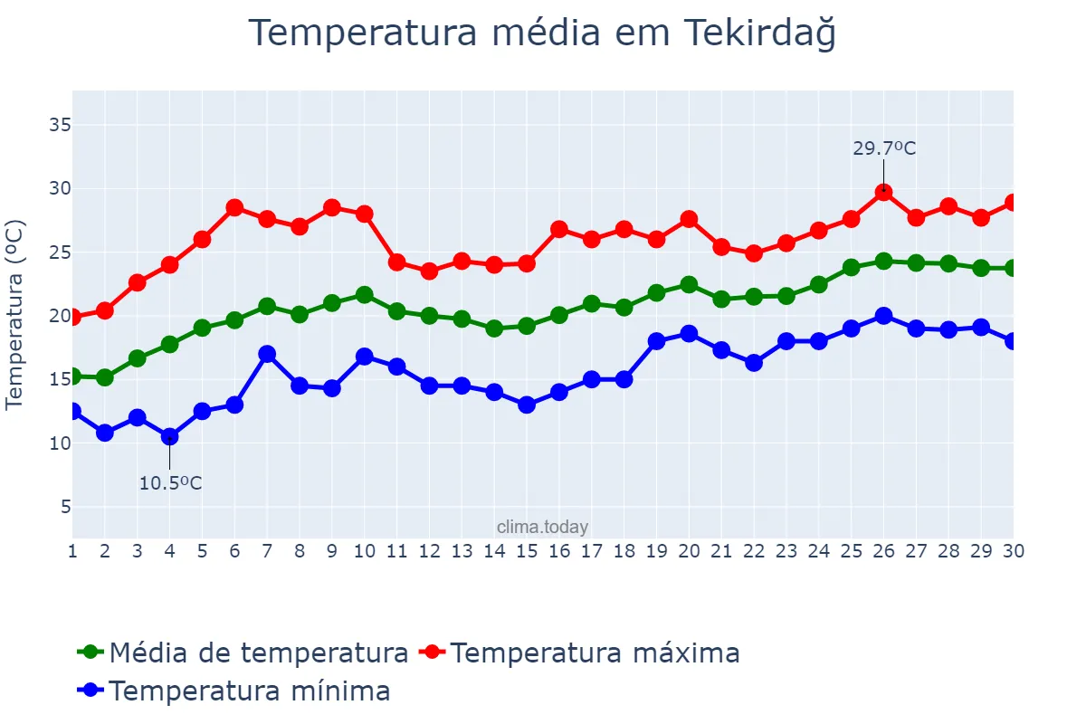 Temperatura em junho em Tekirdağ, Tekirdağ, TR