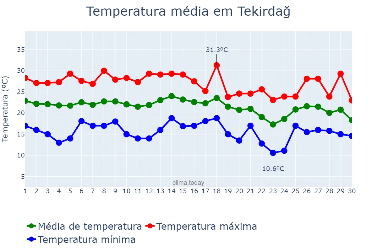 Temperatura em setembro em Tekirdağ, Tekirdağ, TR
