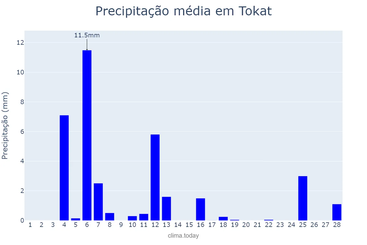 Precipitação em fevereiro em Tokat, Tokat, TR