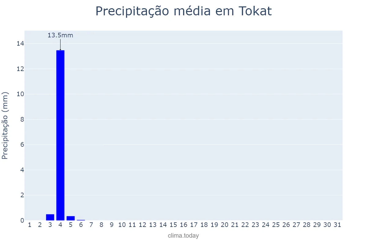 Precipitação em julho em Tokat, Tokat, TR