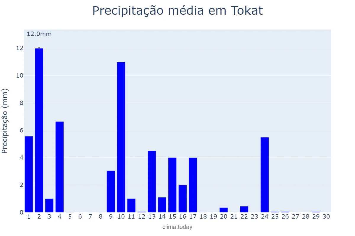 Precipitação em junho em Tokat, Tokat, TR
