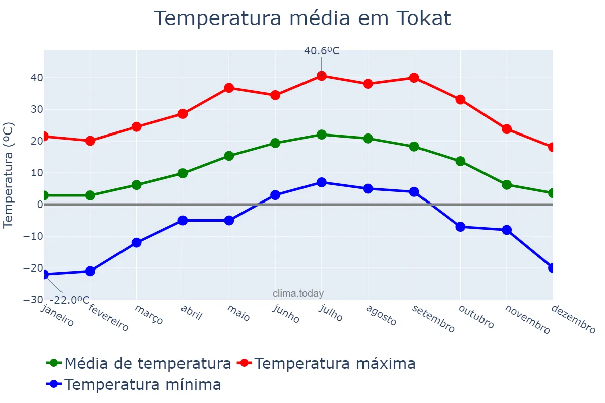 Temperatura anual em Tokat, Tokat, TR
