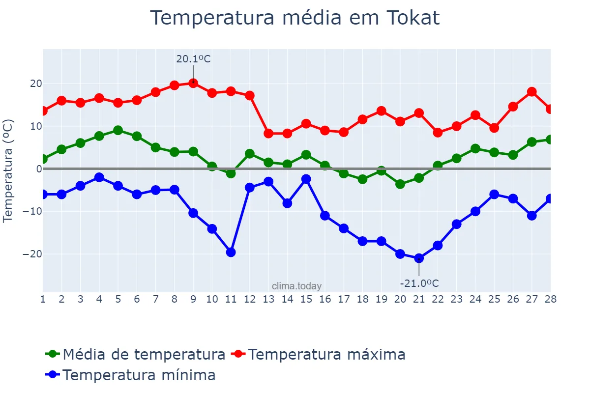 Temperatura em fevereiro em Tokat, Tokat, TR