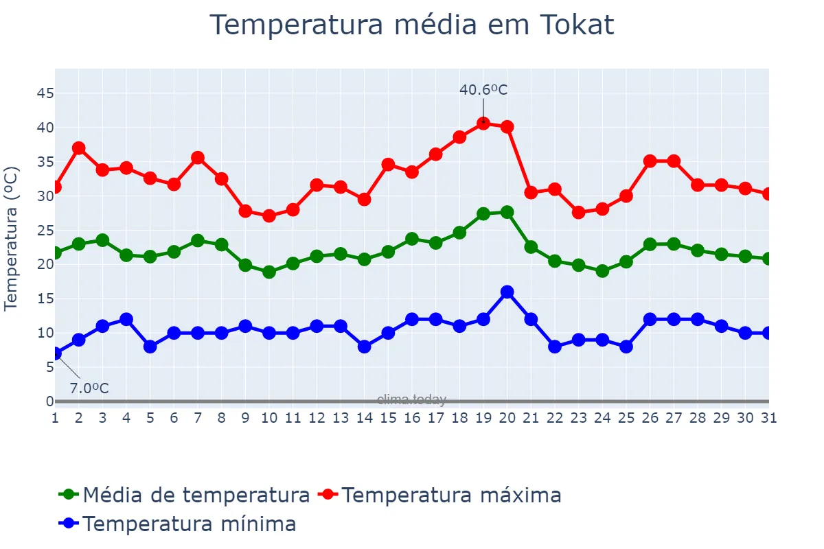 Temperatura em julho em Tokat, Tokat, TR