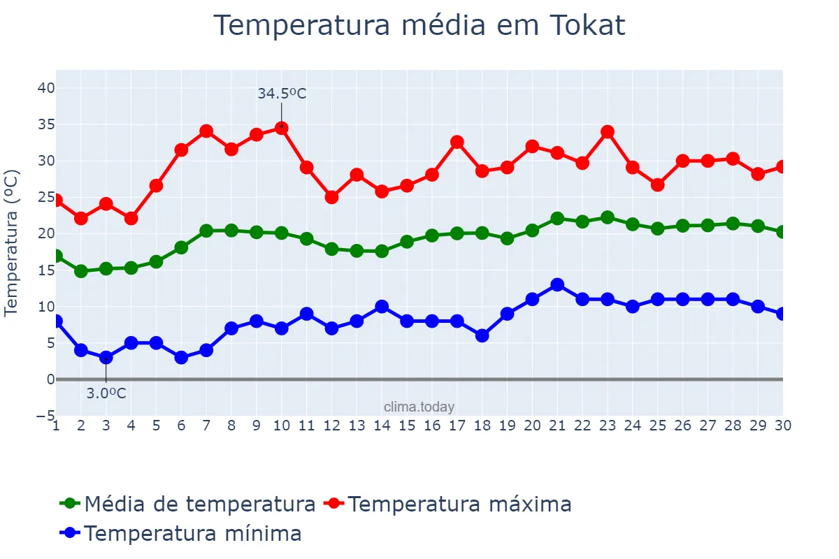 Temperatura em junho em Tokat, Tokat, TR