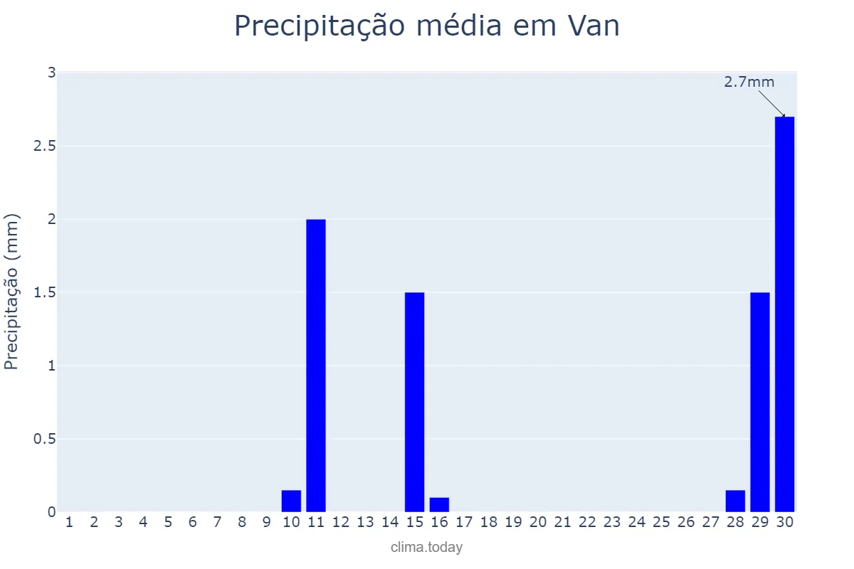 Precipitação em junho em Van, Van, TR