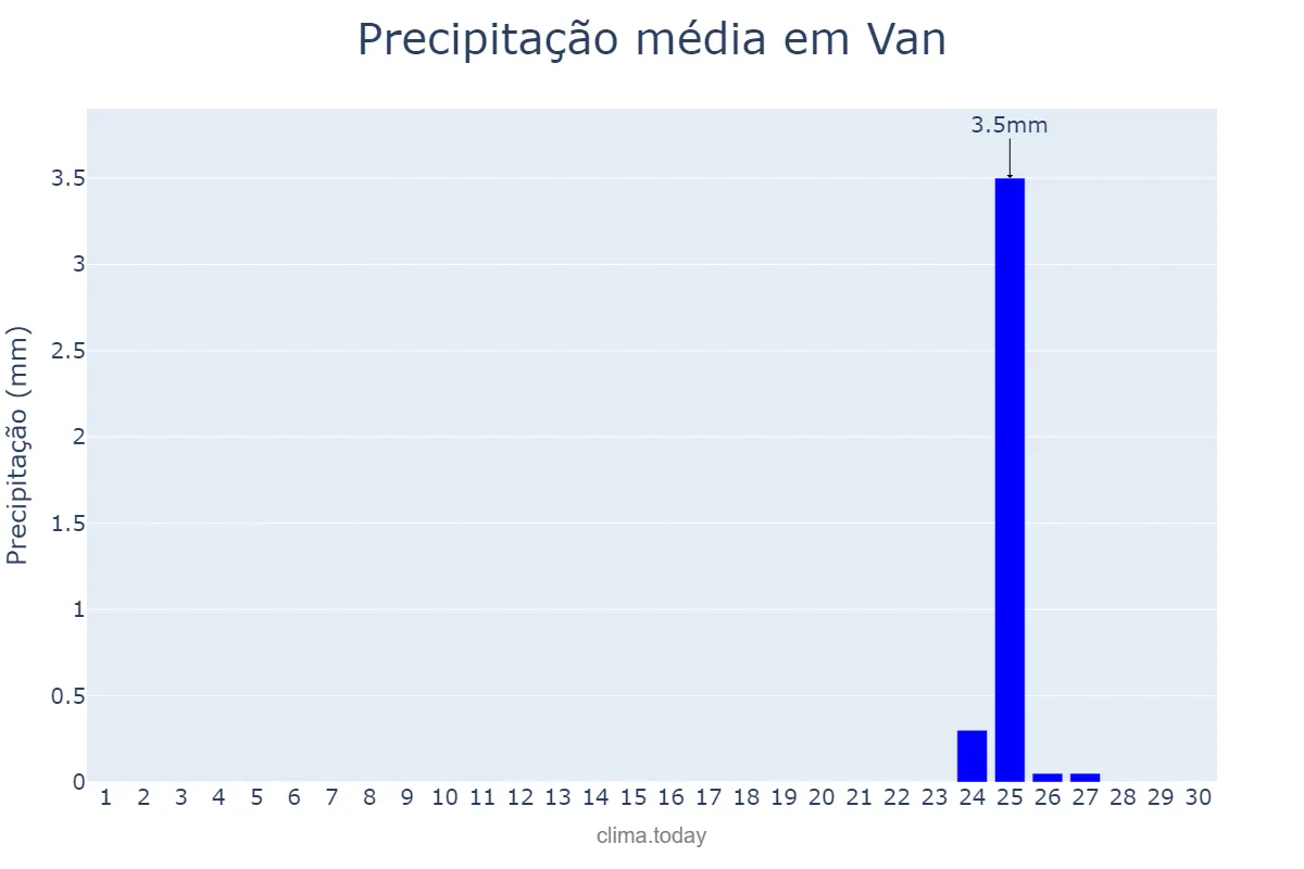 Precipitação em setembro em Van, Van, TR