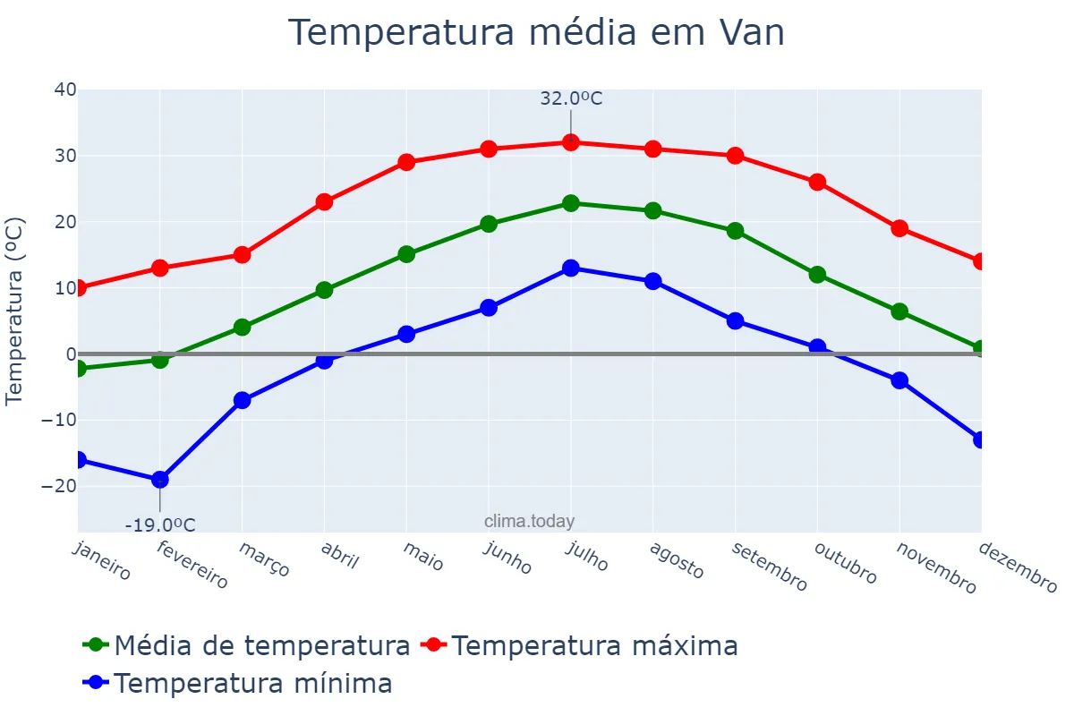 Temperatura anual em Van, Van, TR