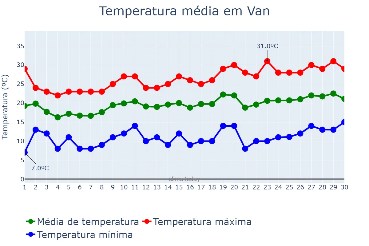 Temperatura em junho em Van, Van, TR