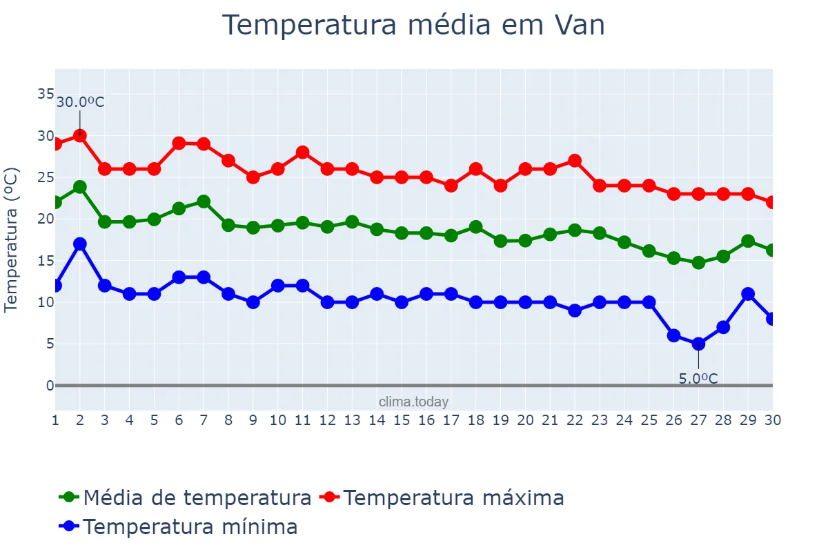 Temperatura em setembro em Van, Van, TR