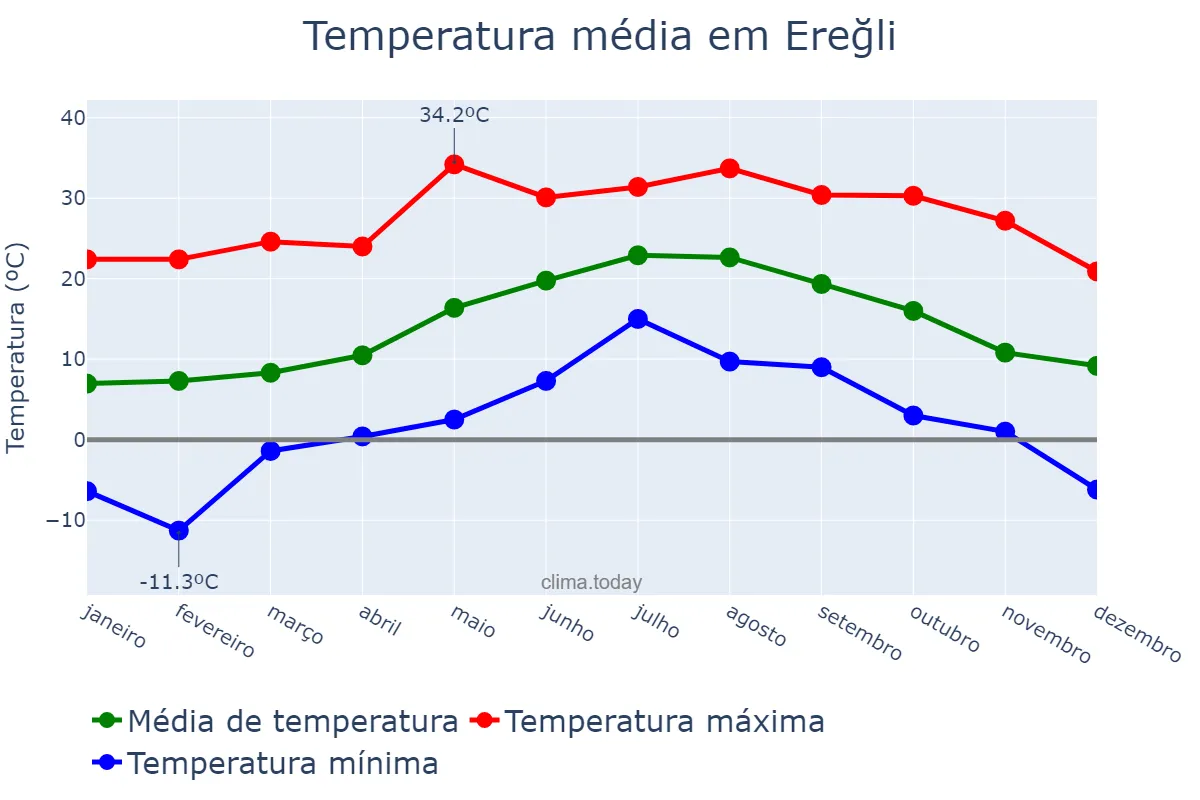 Temperatura anual em Ereğli, Zonguldak, TR