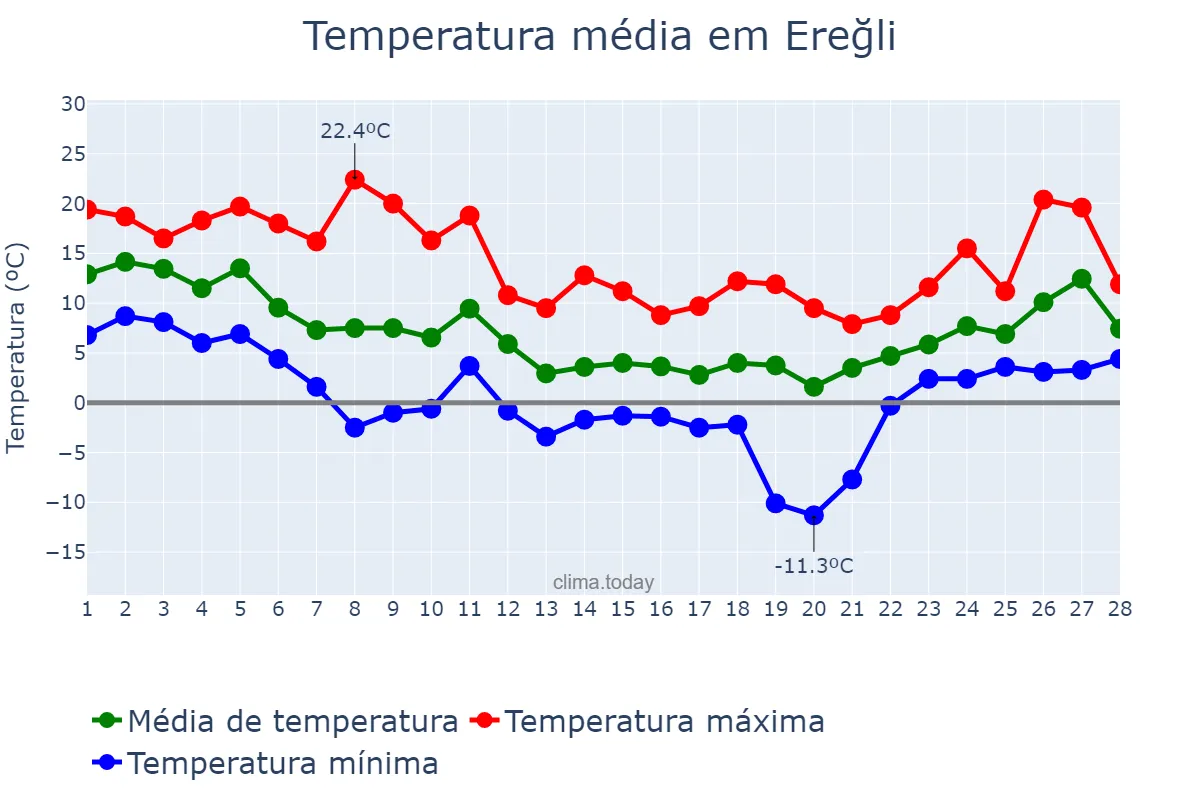 Temperatura em fevereiro em Ereğli, Zonguldak, TR