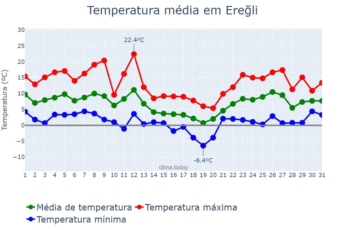 Temperatura em janeiro em Ereğli, Zonguldak, TR