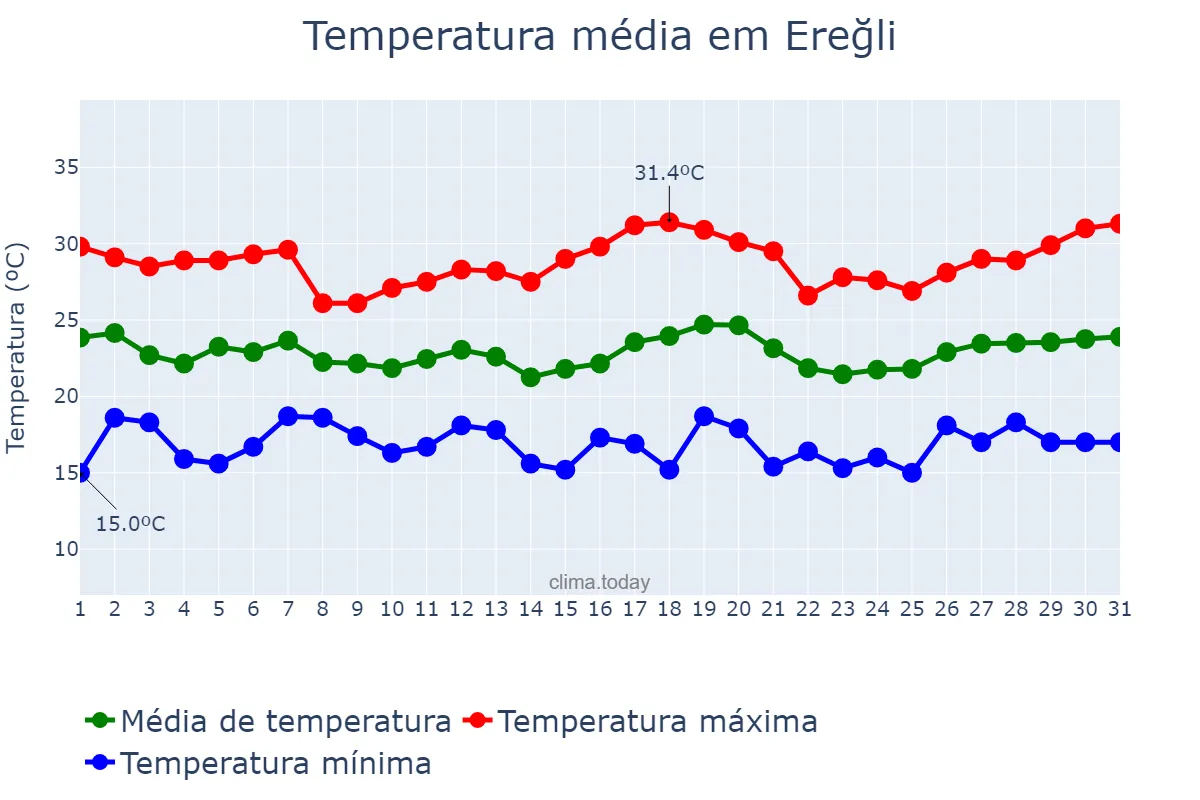 Temperatura em julho em Ereğli, Zonguldak, TR