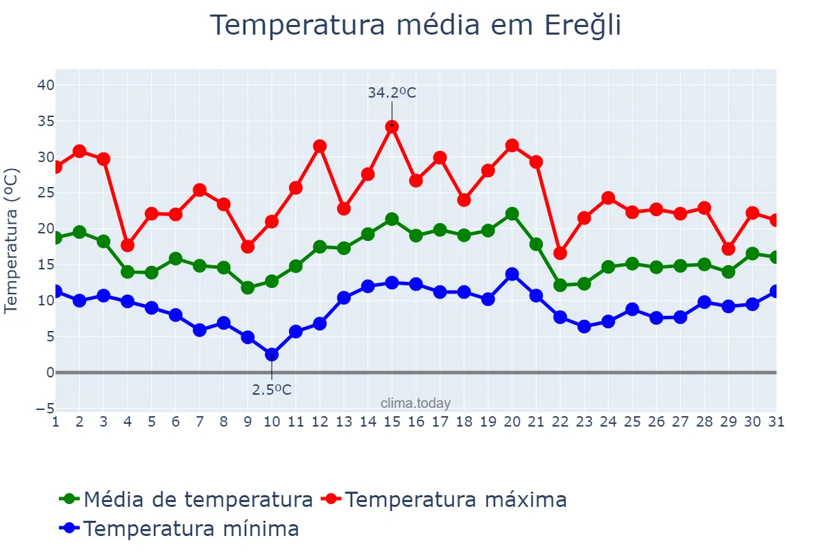 Temperatura em maio em Ereğli, Zonguldak, TR