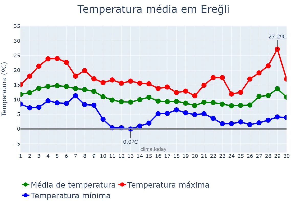 Temperatura em novembro em Ereğli, Zonguldak, TR