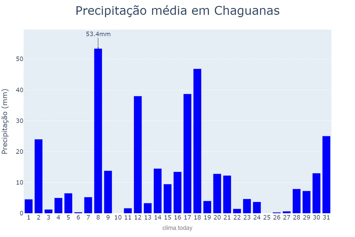 Precipitação em agosto em Chaguanas, Chaguanas, TT
