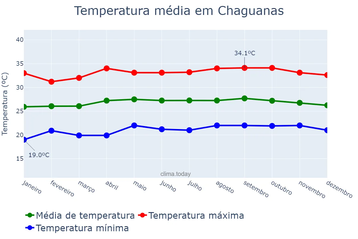 Temperatura anual em Chaguanas, Chaguanas, TT