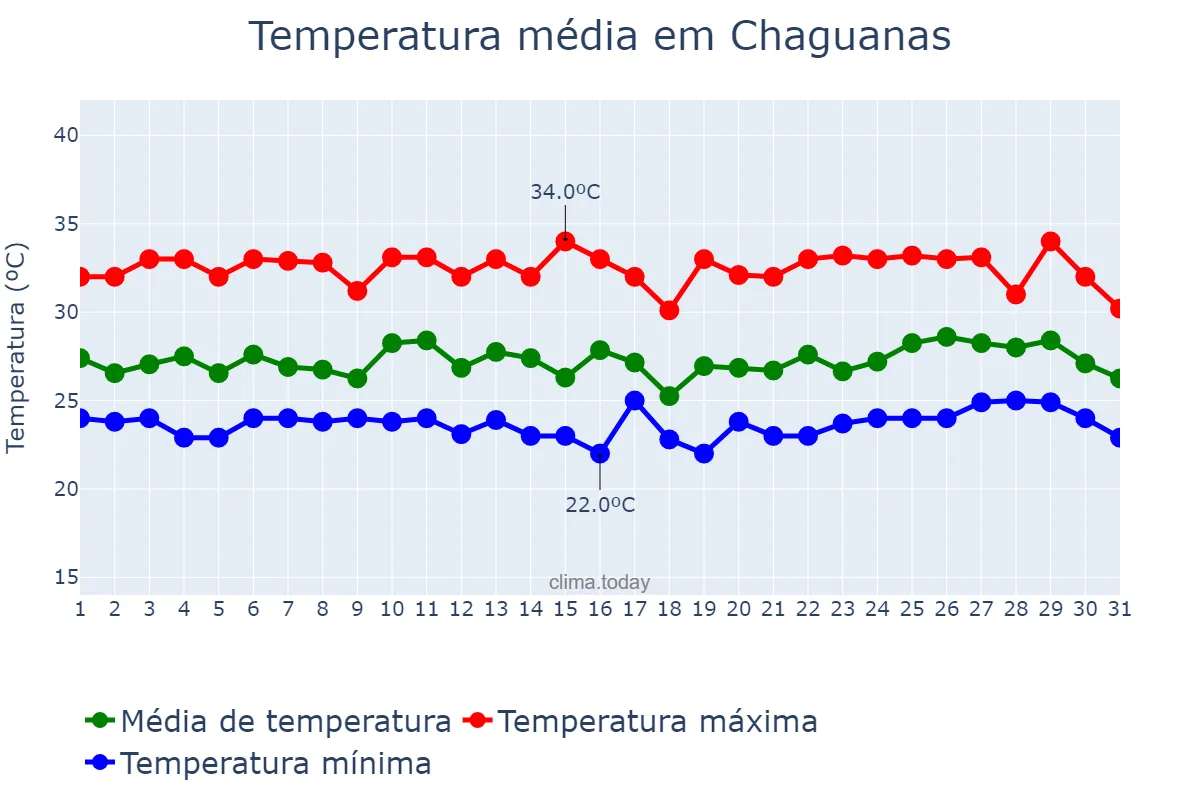 Temperatura em agosto em Chaguanas, Chaguanas, TT