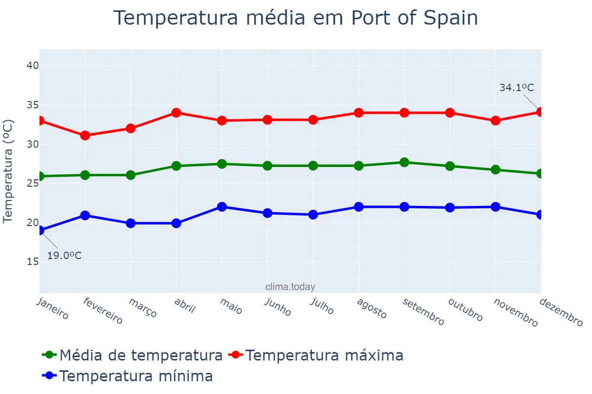 Temperatura anual em Port of Spain, Port of Spain, TT