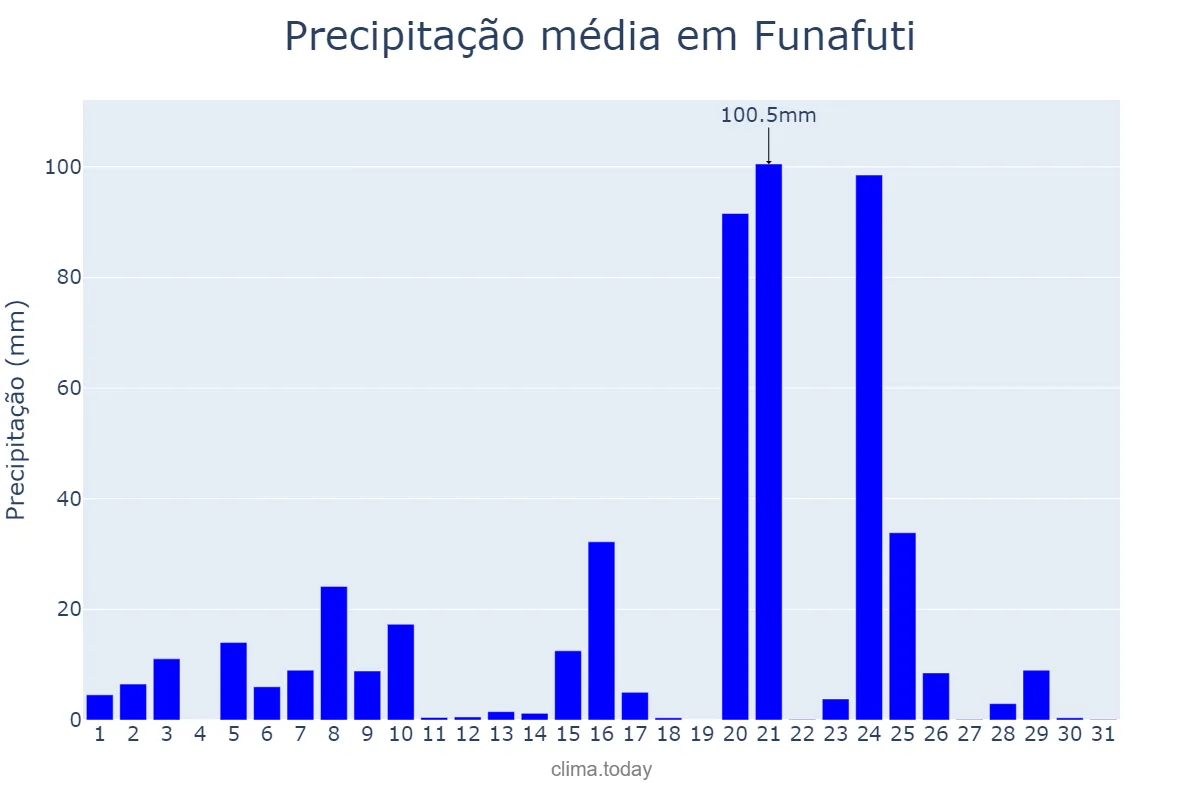 Precipitação em marco em Funafuti, Funafuti, TV