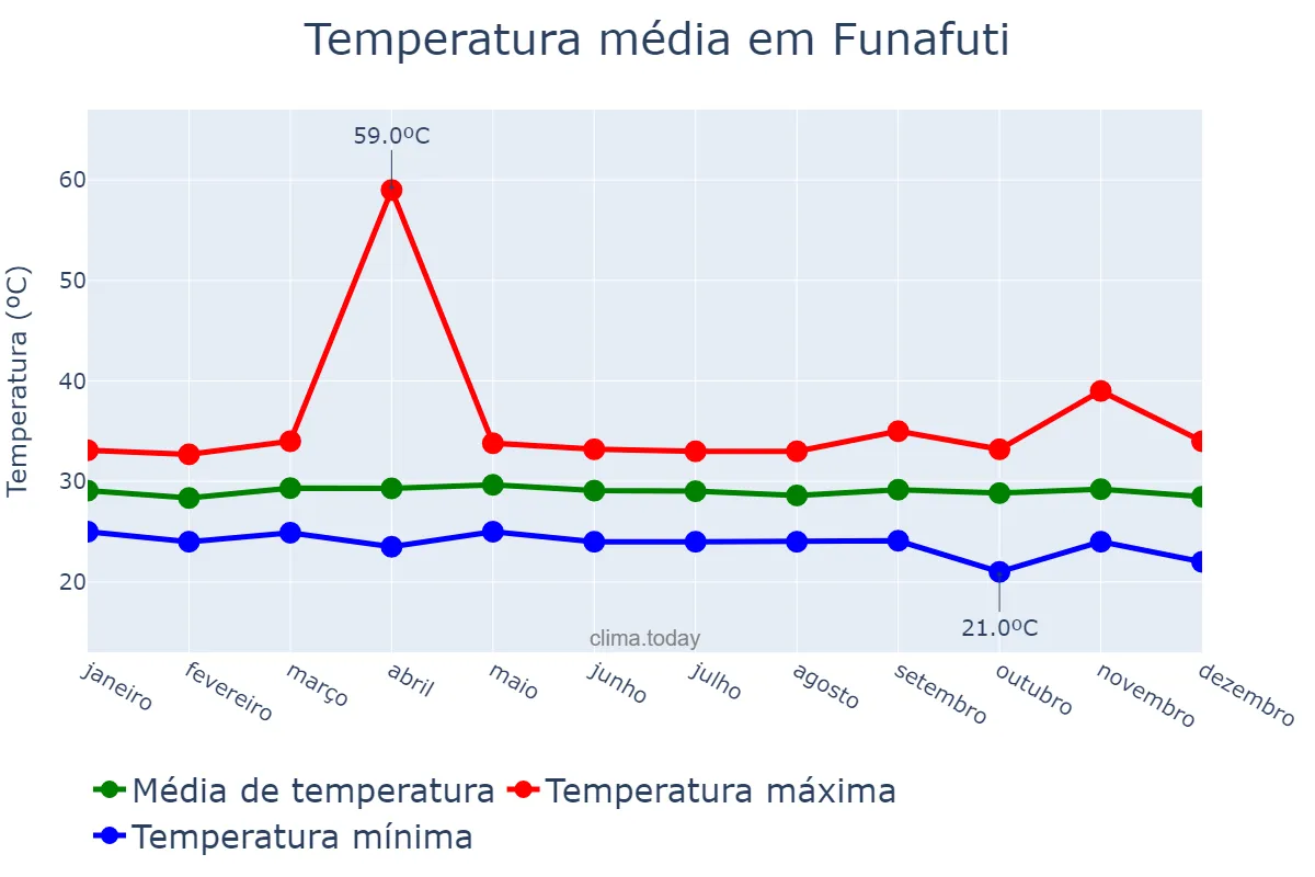 Temperatura anual em Funafuti, Funafuti, TV
