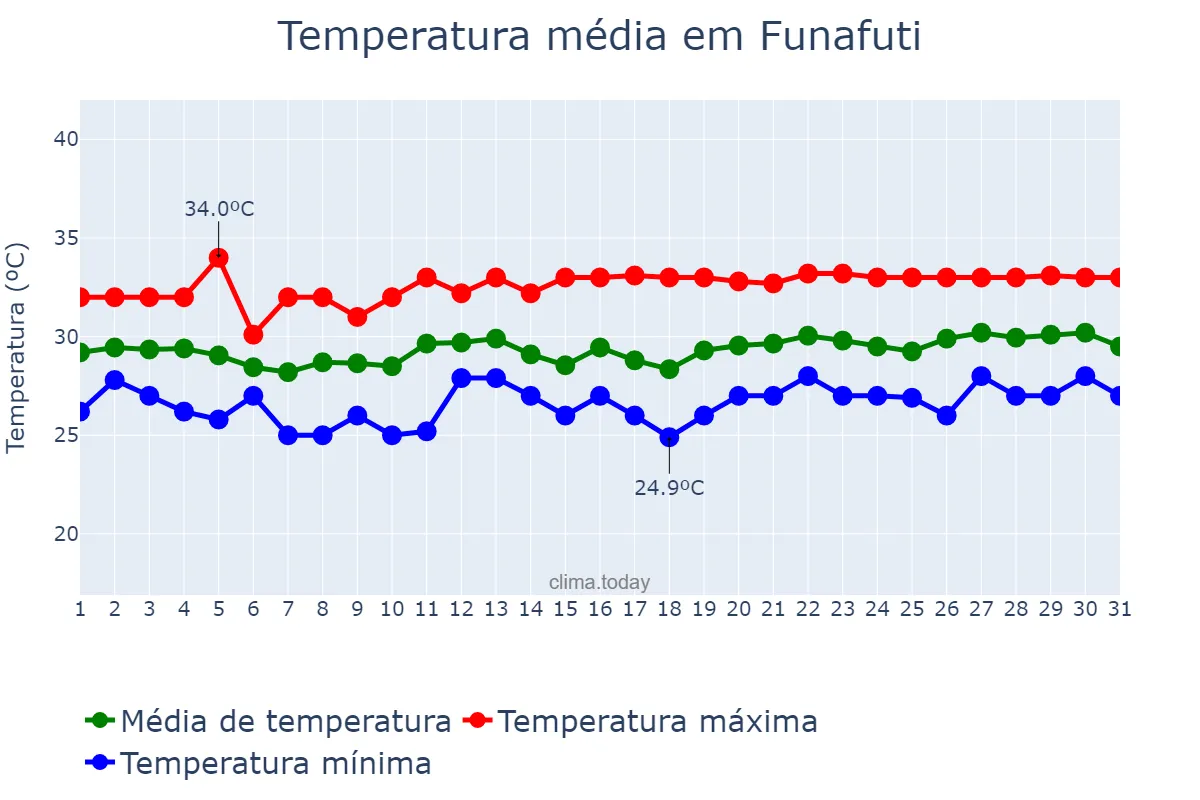 Temperatura em marco em Funafuti, Funafuti, TV