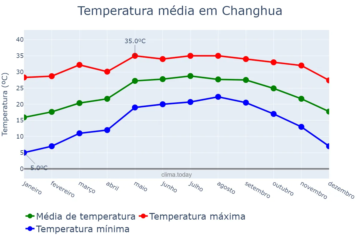 Temperatura anual em Changhua, Changhua, TW