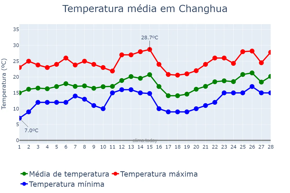 Temperatura em fevereiro em Changhua, Changhua, TW