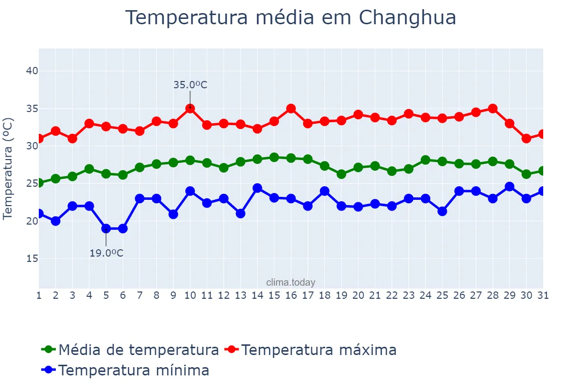 Temperatura em maio em Changhua, Changhua, TW
