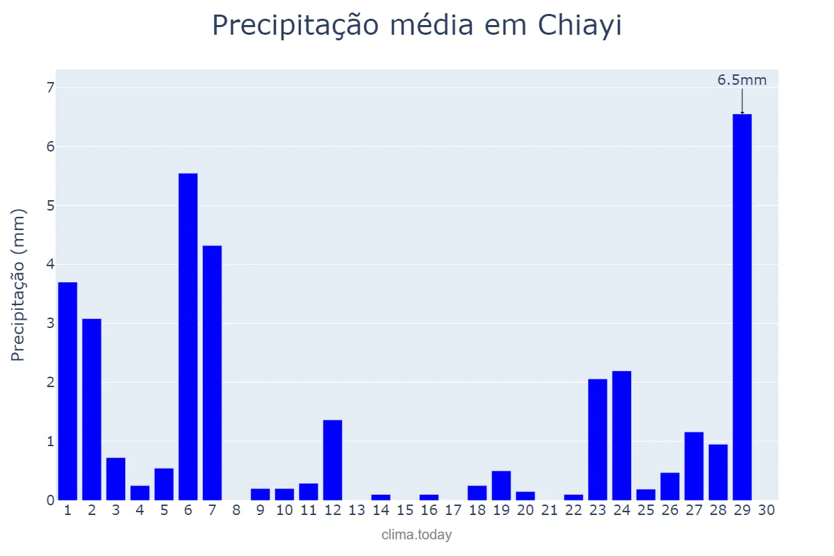 Precipitação em abril em Chiayi, Chiayi, TW