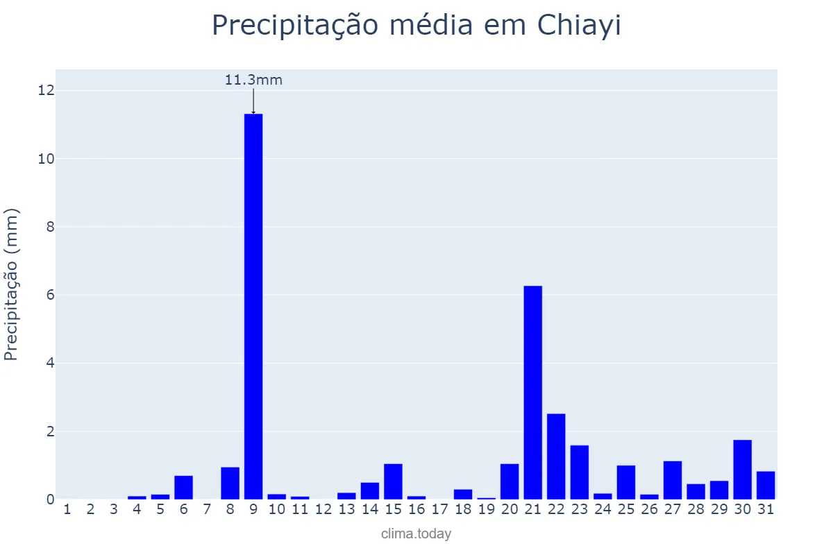 Precipitação em dezembro em Chiayi, Chiayi, TW