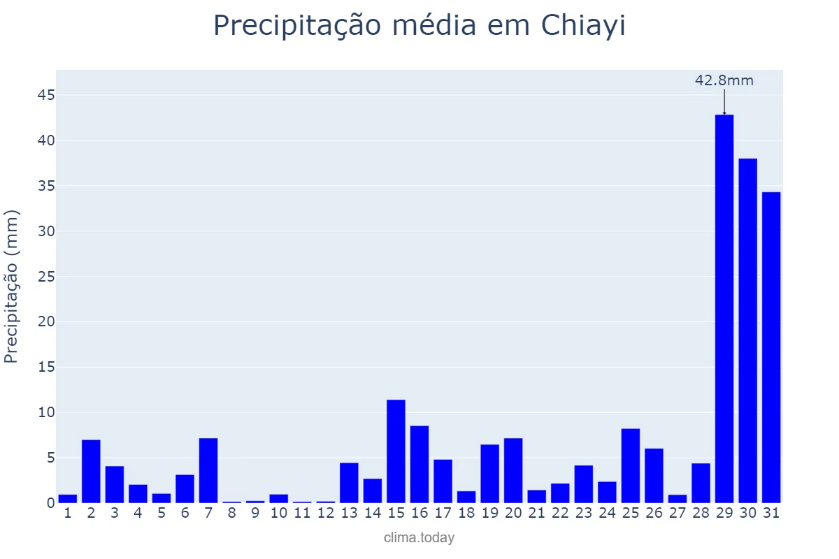 Precipitação em julho em Chiayi, Chiayi, TW