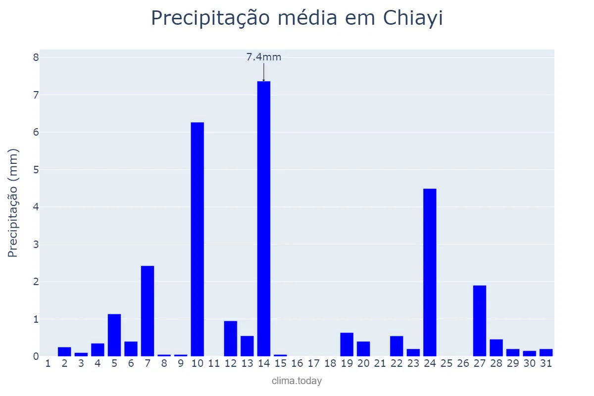 Precipitação em marco em Chiayi, Chiayi, TW