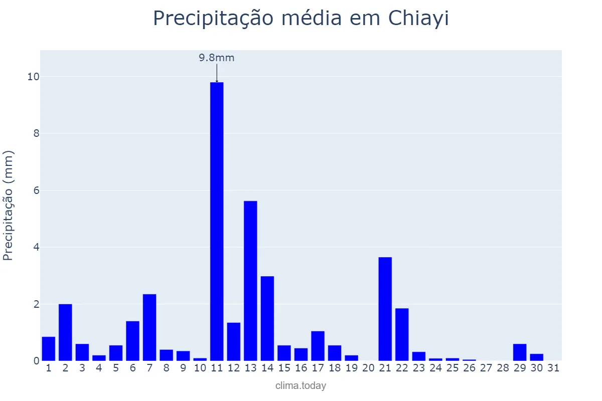 Precipitação em outubro em Chiayi, Chiayi, TW