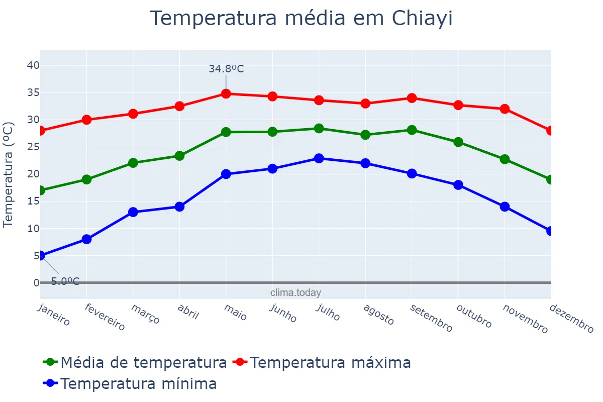 Temperatura anual em Chiayi, Chiayi, TW