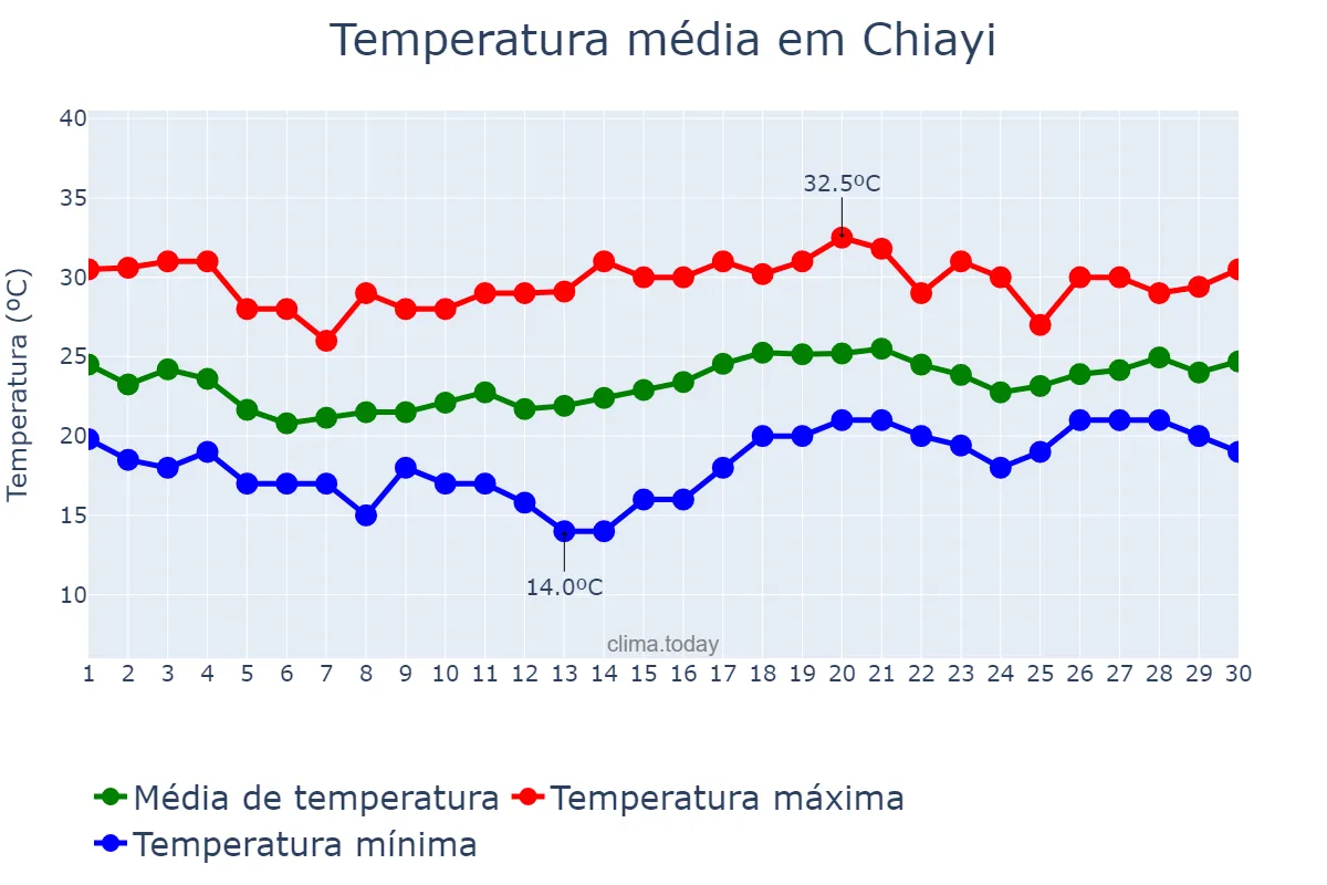Temperatura em abril em Chiayi, Chiayi, TW