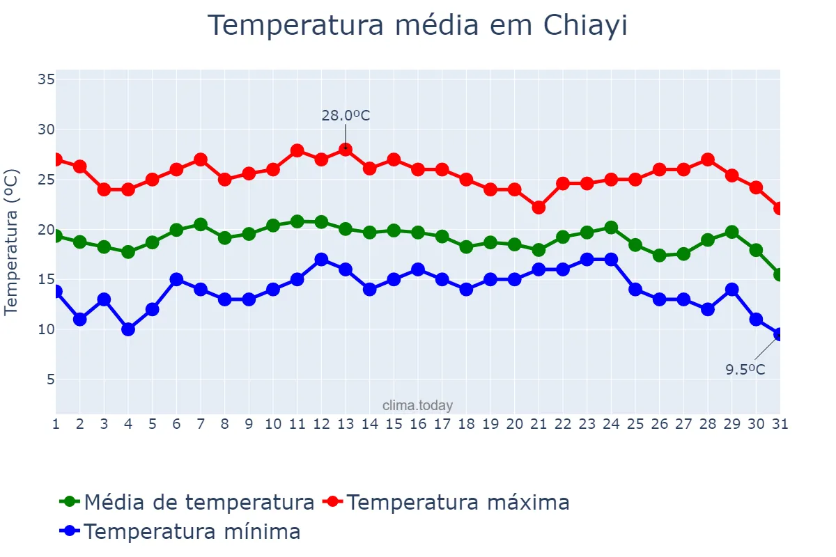 Temperatura em dezembro em Chiayi, Chiayi, TW
