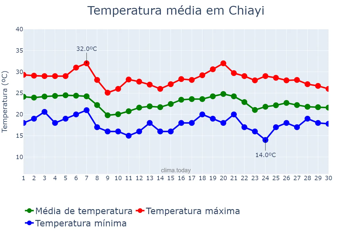 Temperatura em novembro em Chiayi, Chiayi, TW