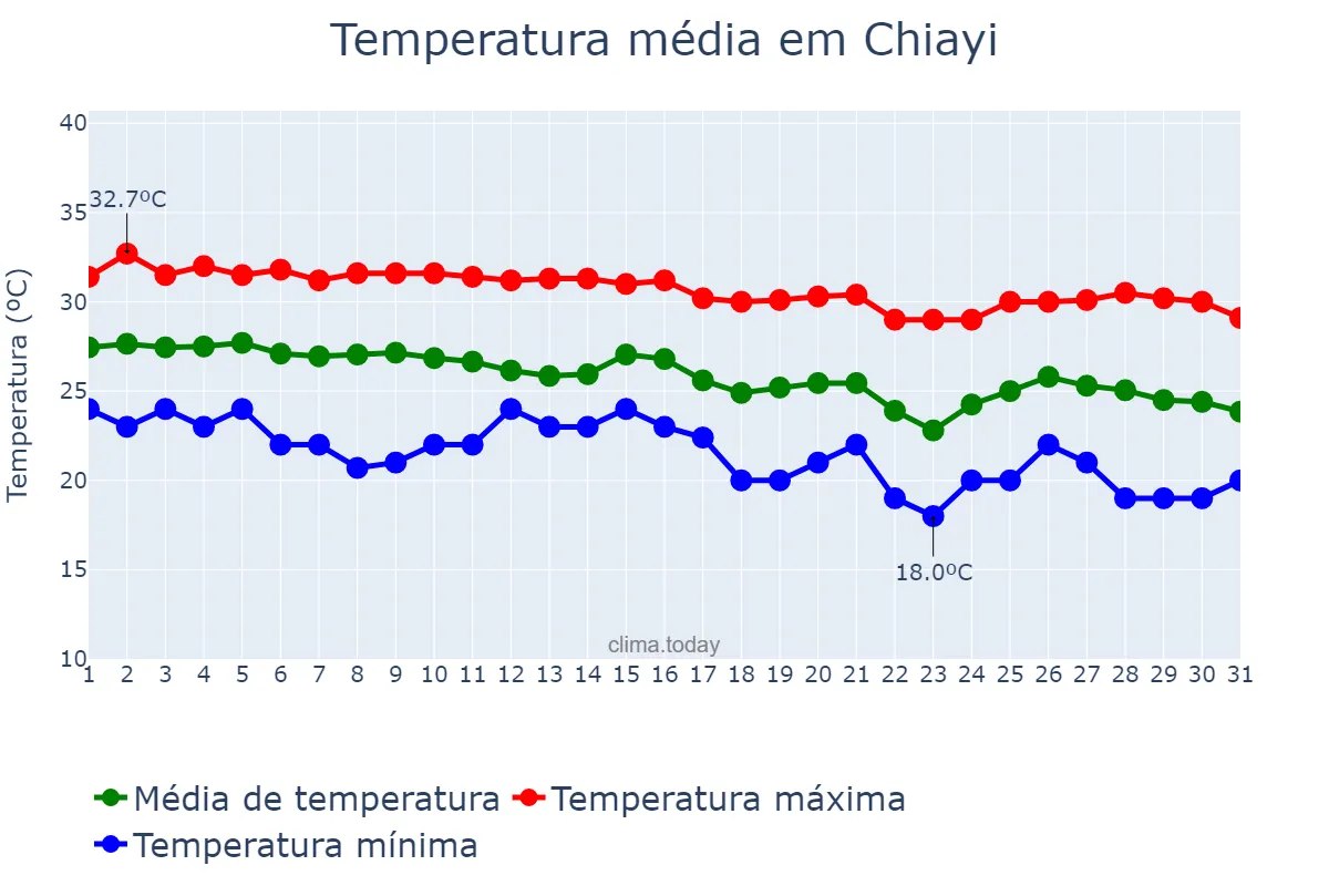 Temperatura em outubro em Chiayi, Chiayi, TW