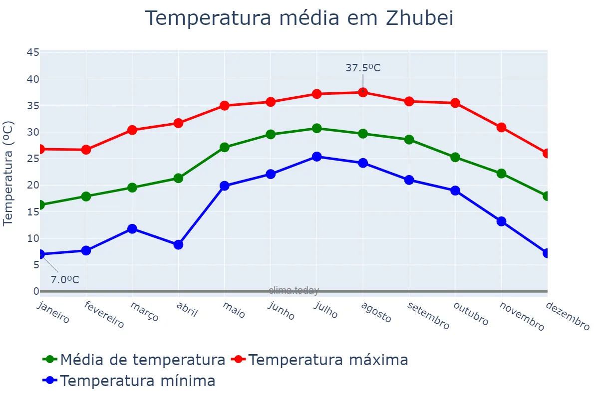 Temperatura anual em Zhubei, Hsinchu, TW