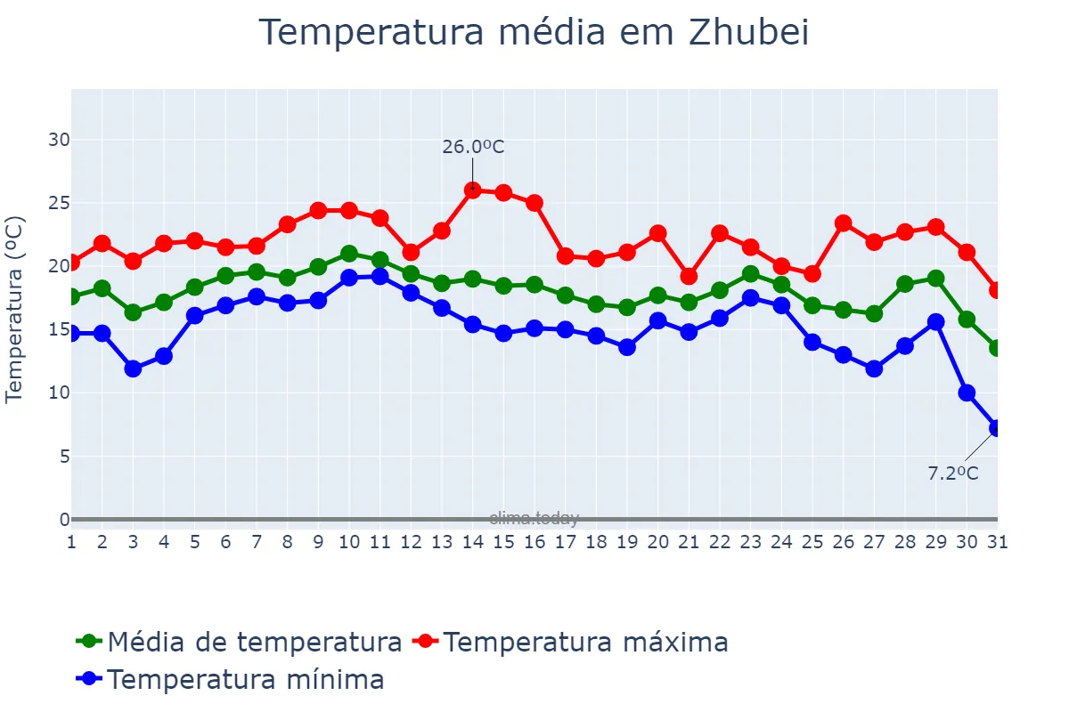 Temperatura em dezembro em Zhubei, Hsinchu, TW