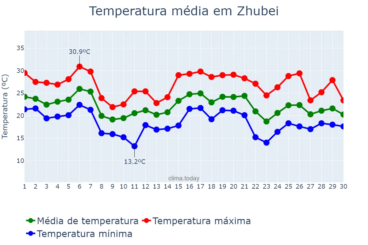 Temperatura em novembro em Zhubei, Hsinchu, TW