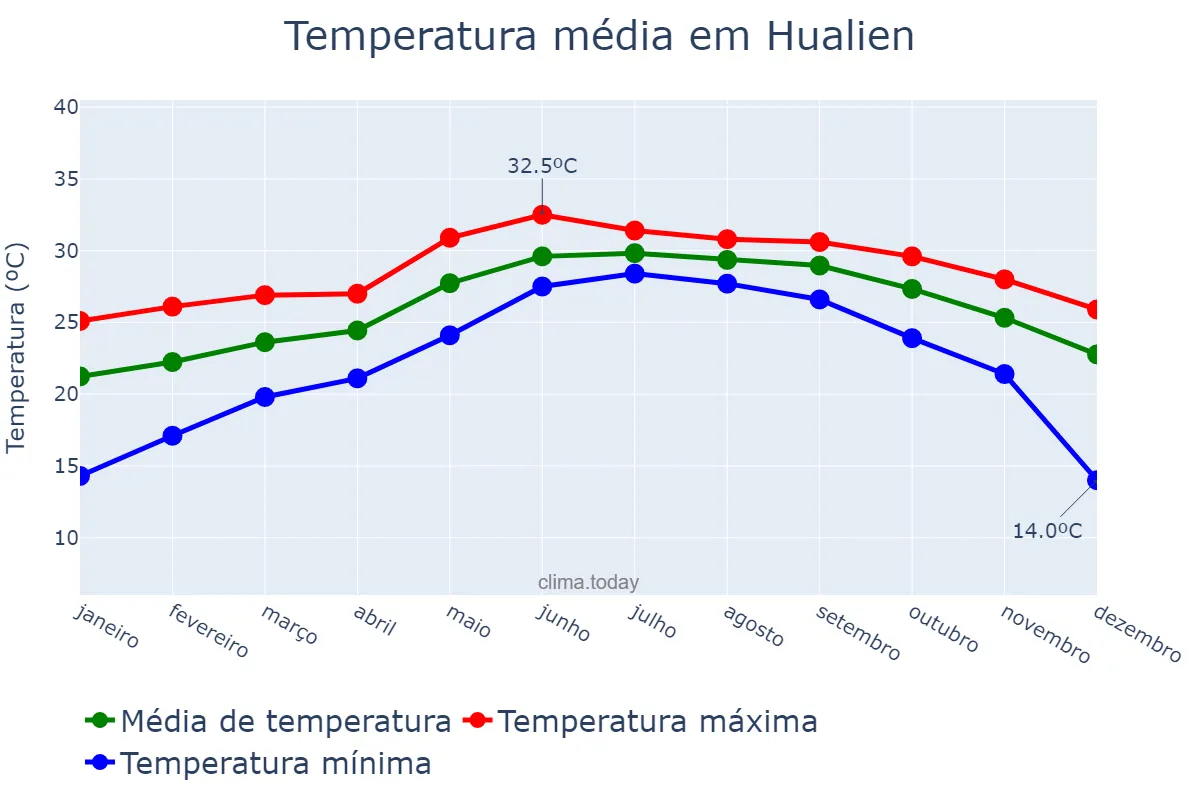 Temperatura anual em Hualien, Hualien, TW
